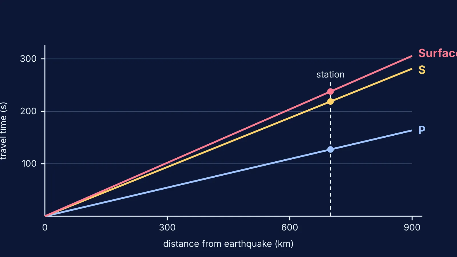 Travel-time lines showing P, S and surface waves separating with distance