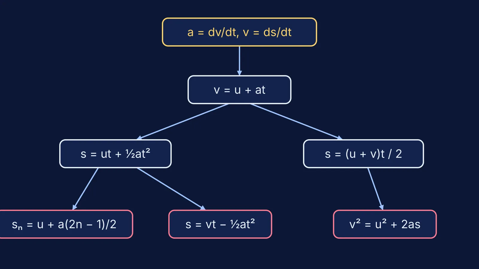 Tree diagram deriving six constant-acceleration kinematics formulas from their definitions