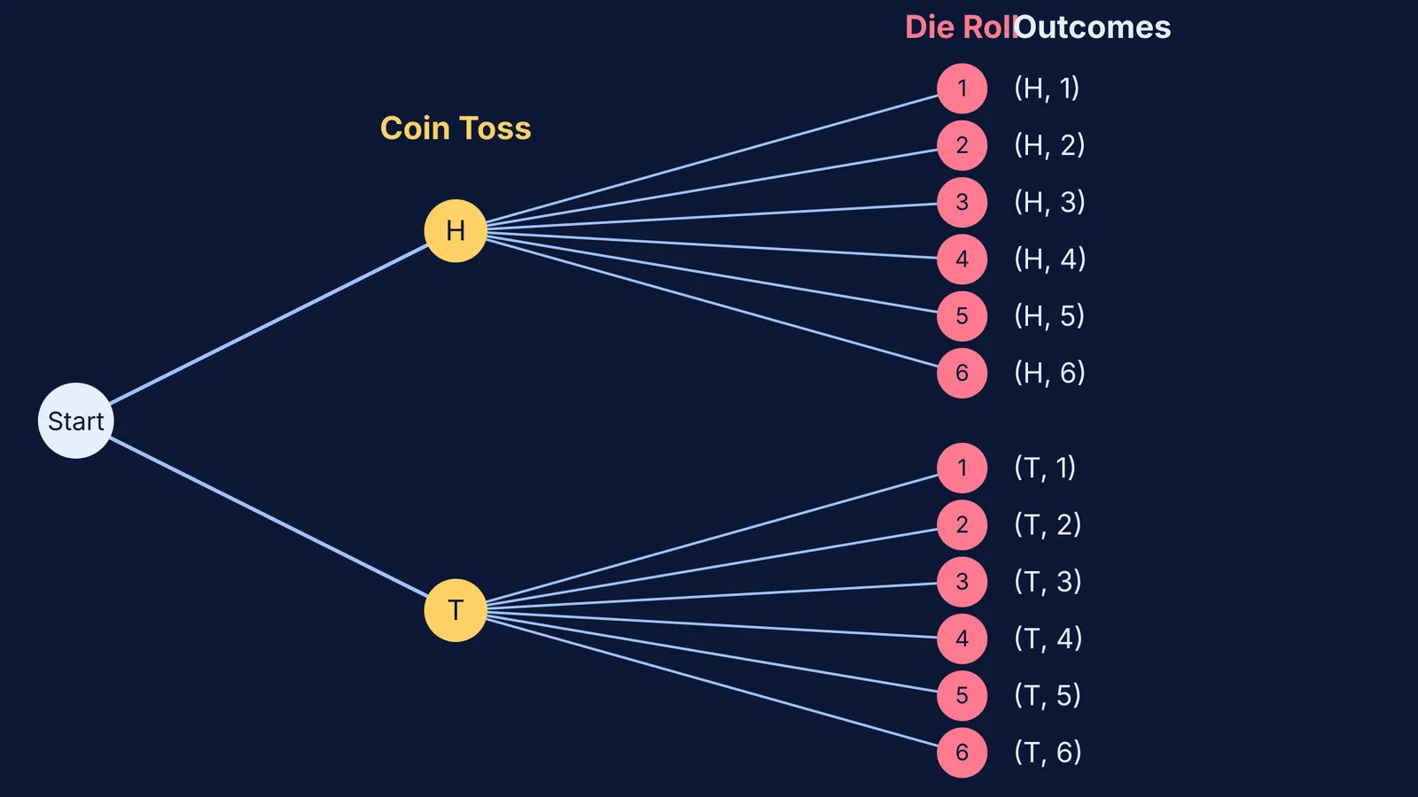 Tree diagram for a coin and die experiment showing the full sample space