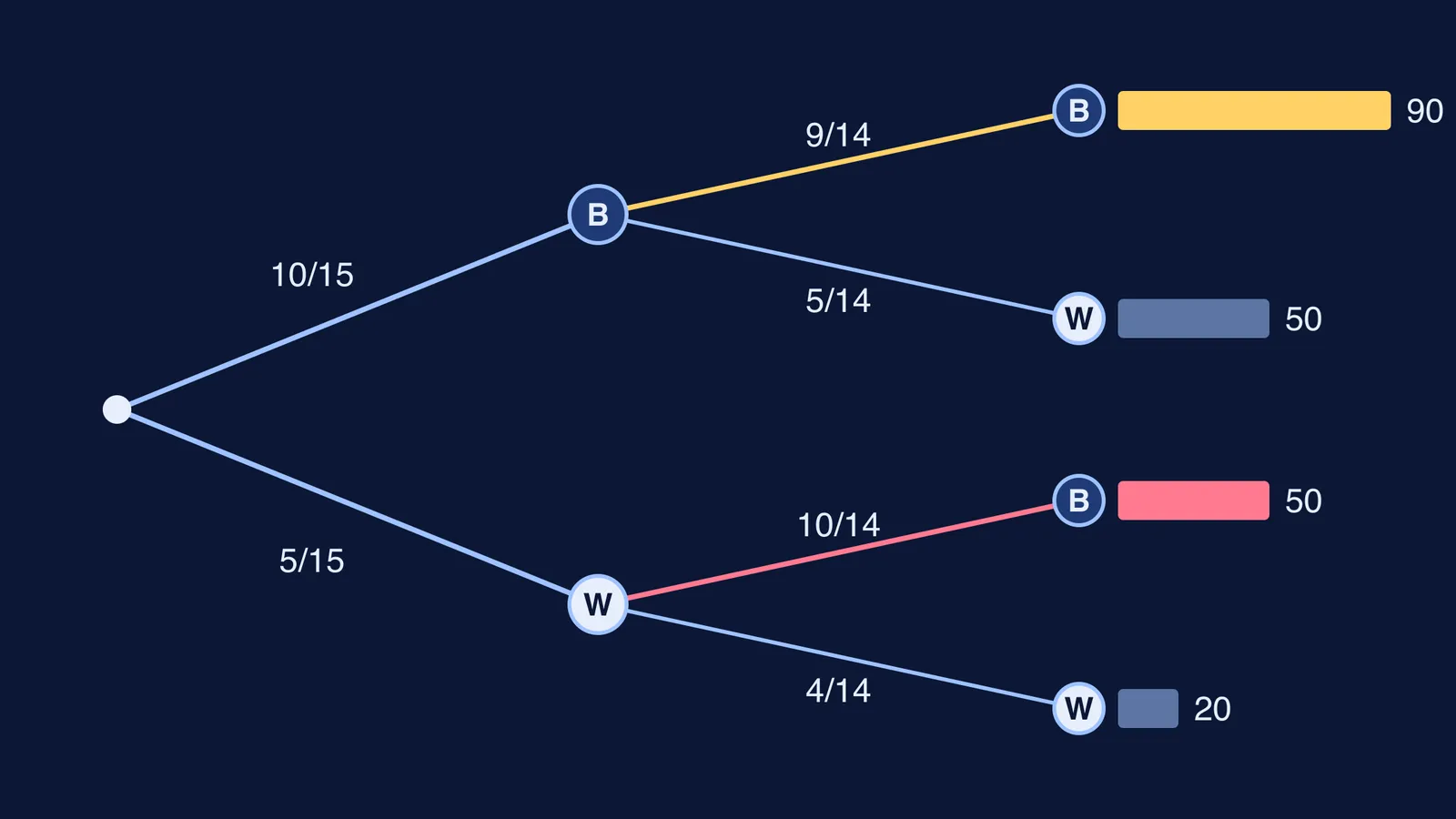 Tree diagram for two draws without replacement from 10 black and 5 white balls