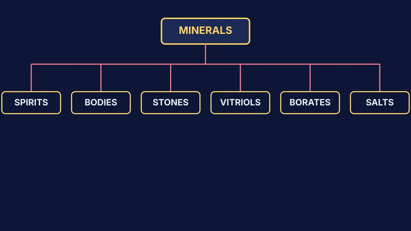 Tree diagram of Al-Razi's mineral classification