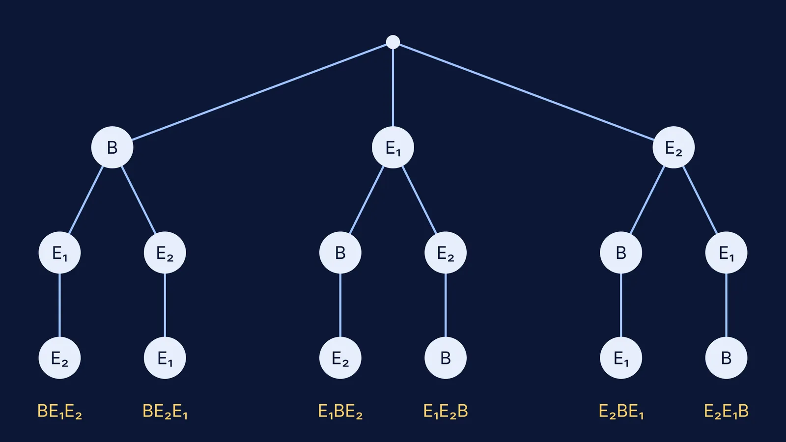Tree diagram showing 6 permutations of B, E1, and E2