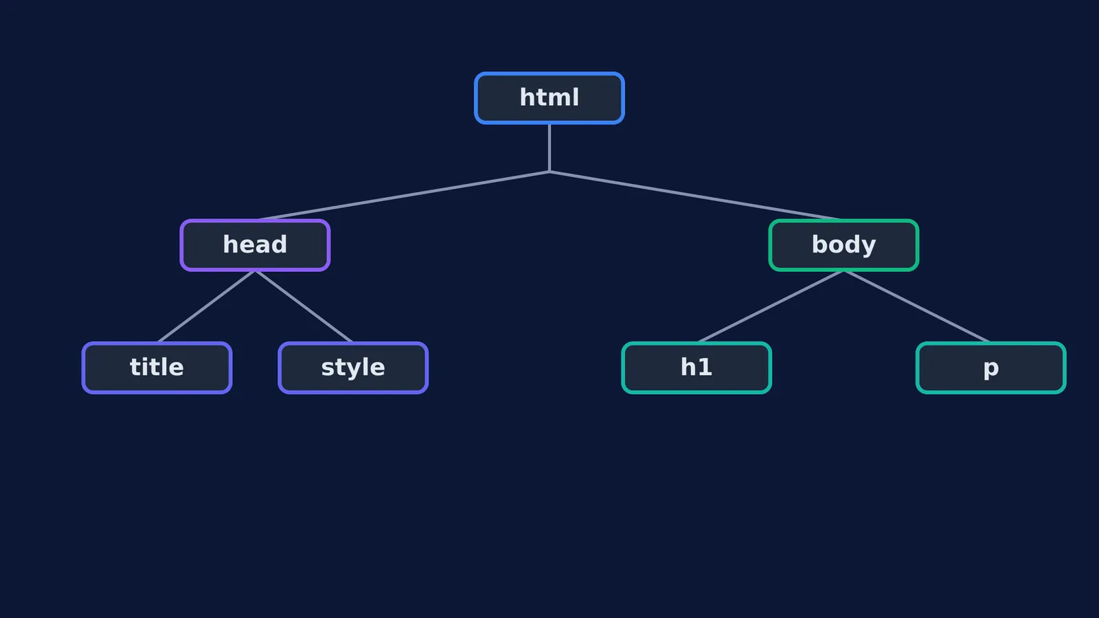Tree diagram showing the nested structure of HTML tags