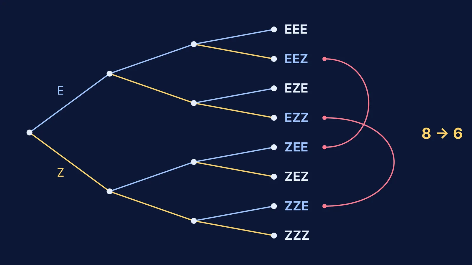 Tree of eight E/Z sequences for a triene, with reversed pairs joined