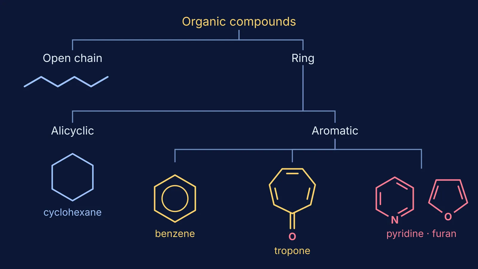 Tree sorting organic compounds into open chain, alicyclic and aromatic with example rings
