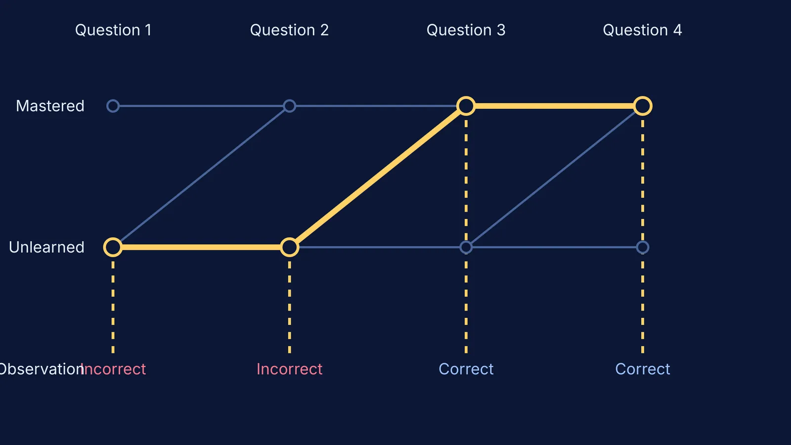 Trellis diagram showing the Viterbi path of a student moving from unlearned to mastered.