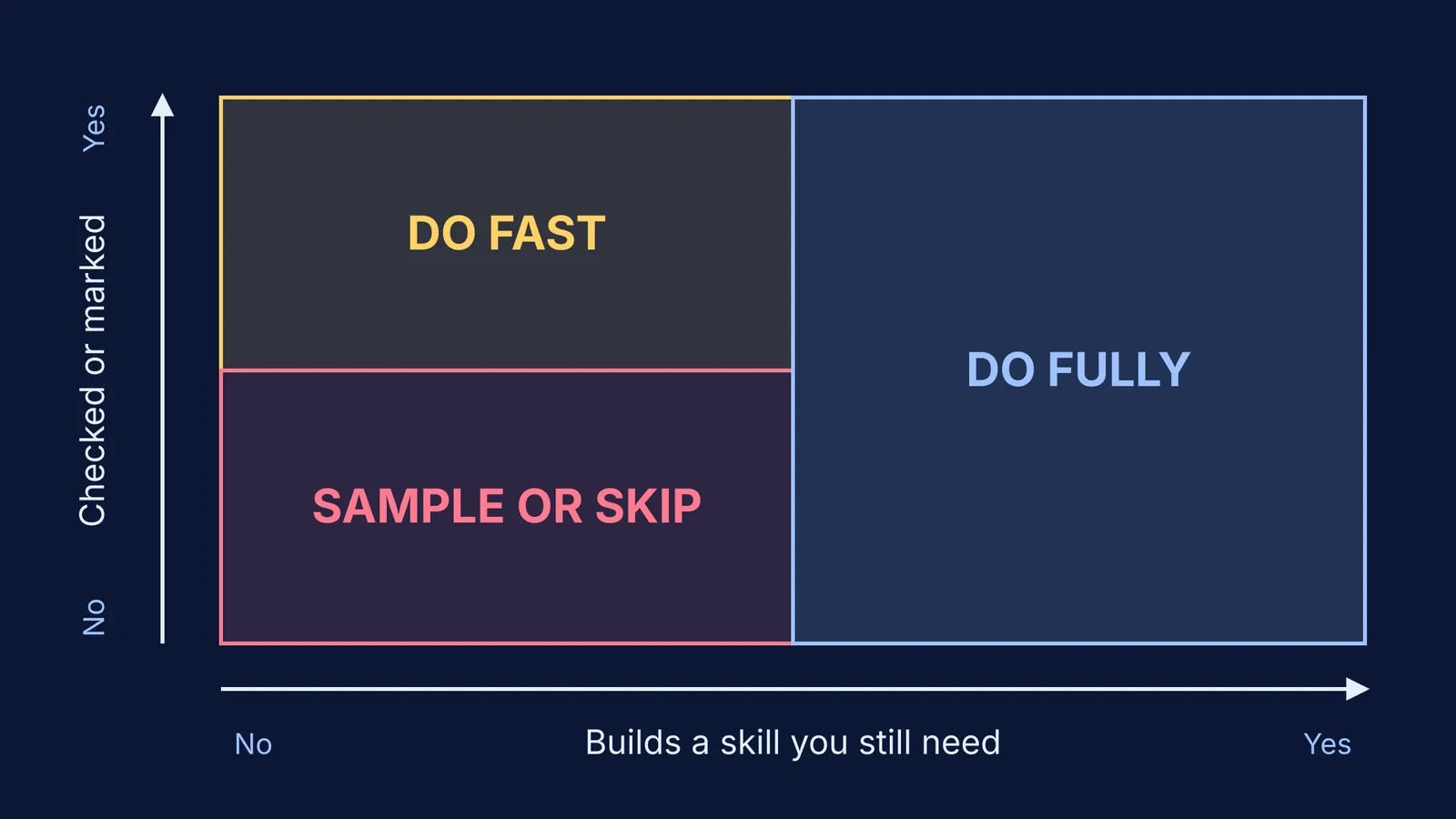 Triage grid sorting homework into do fully, do fast, sample or skip