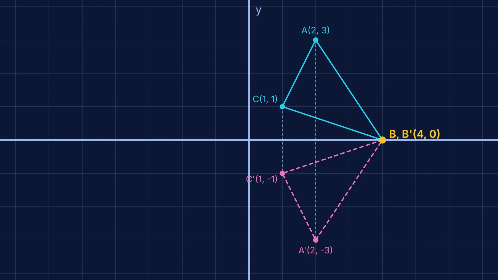 Triangle ABC reflected across the x-axis with an invariant point