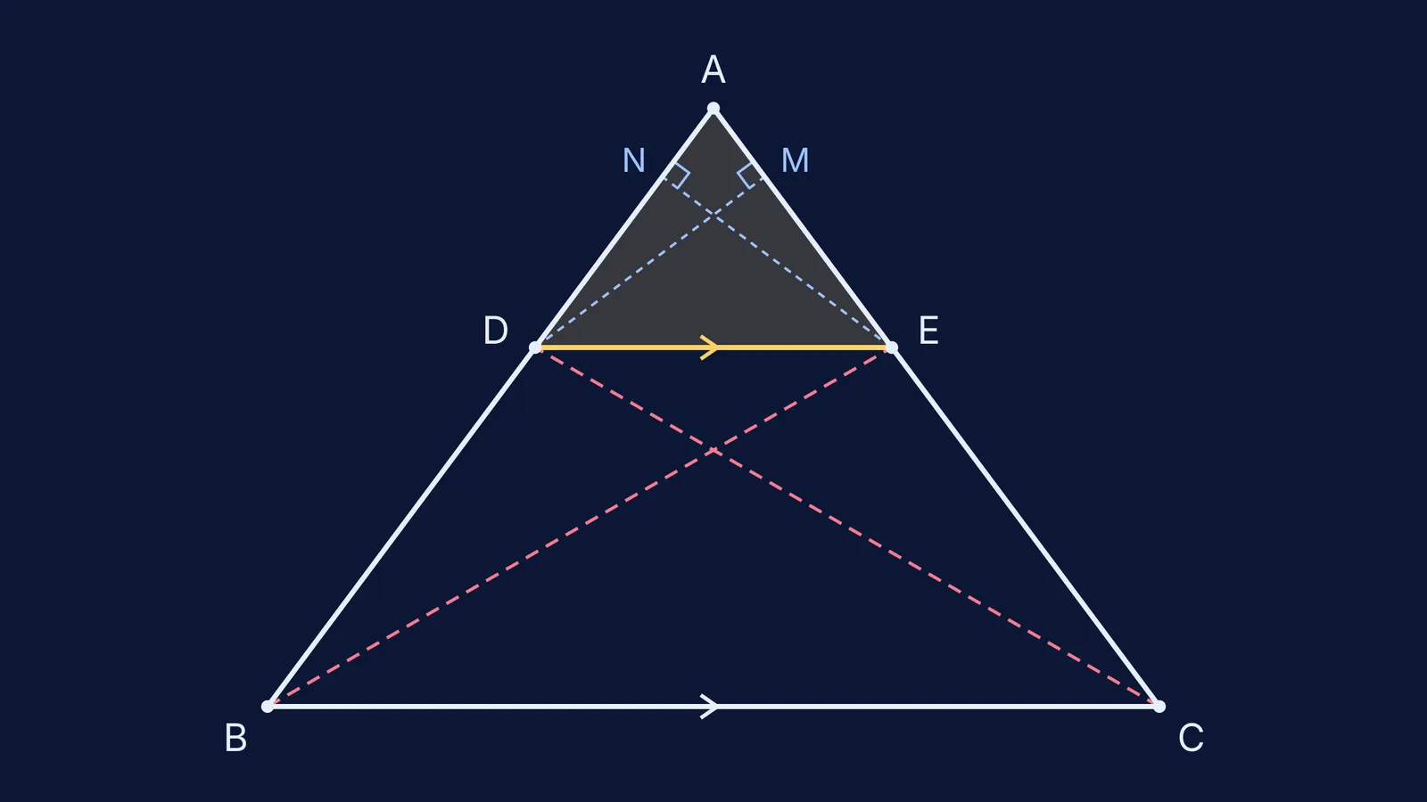 Triangle ABC with DE parallel to BC and the proof's construction lines