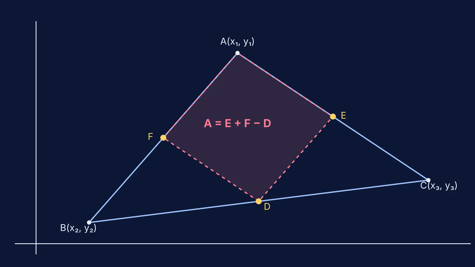 Triangle ABC with midpoints D, E, F and the parallelogram AFDE