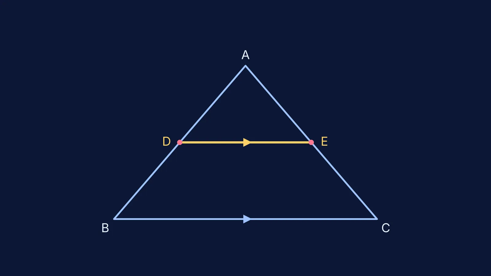 Triangle ABC with midsegment DE showing parallel lines
