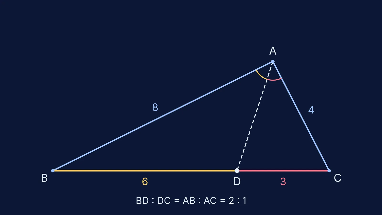 Triangle ABC with the bisector from A splitting BC into 6 and 3