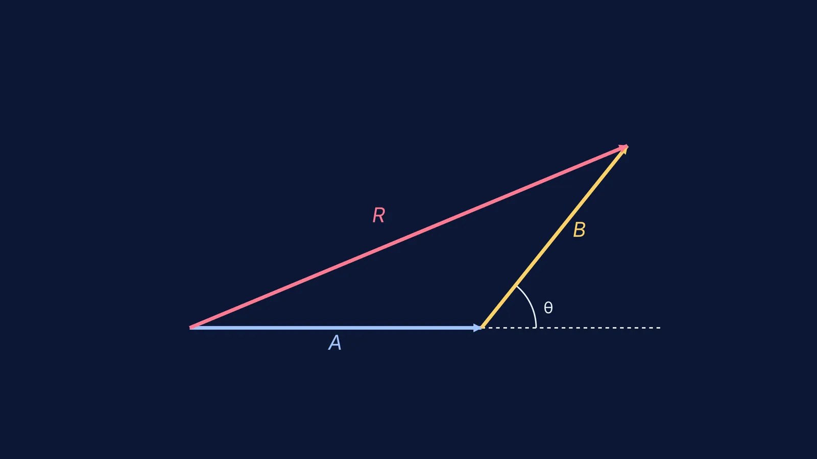 Triangle law of vector addition showing vectors A, B, and resultant R.