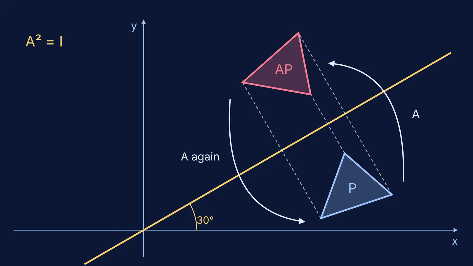 Triangle P reflected in a 30° mirror line to AP, then back again