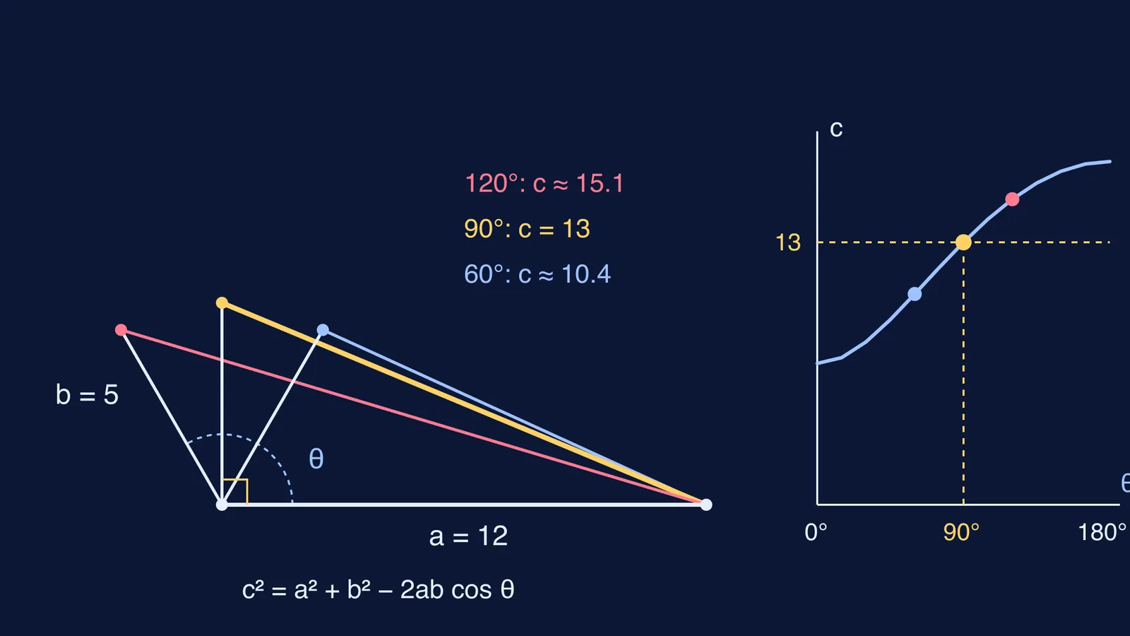 Triangle sides 12 and 5 opened to 60°, 90°, 120°, with third-side graph