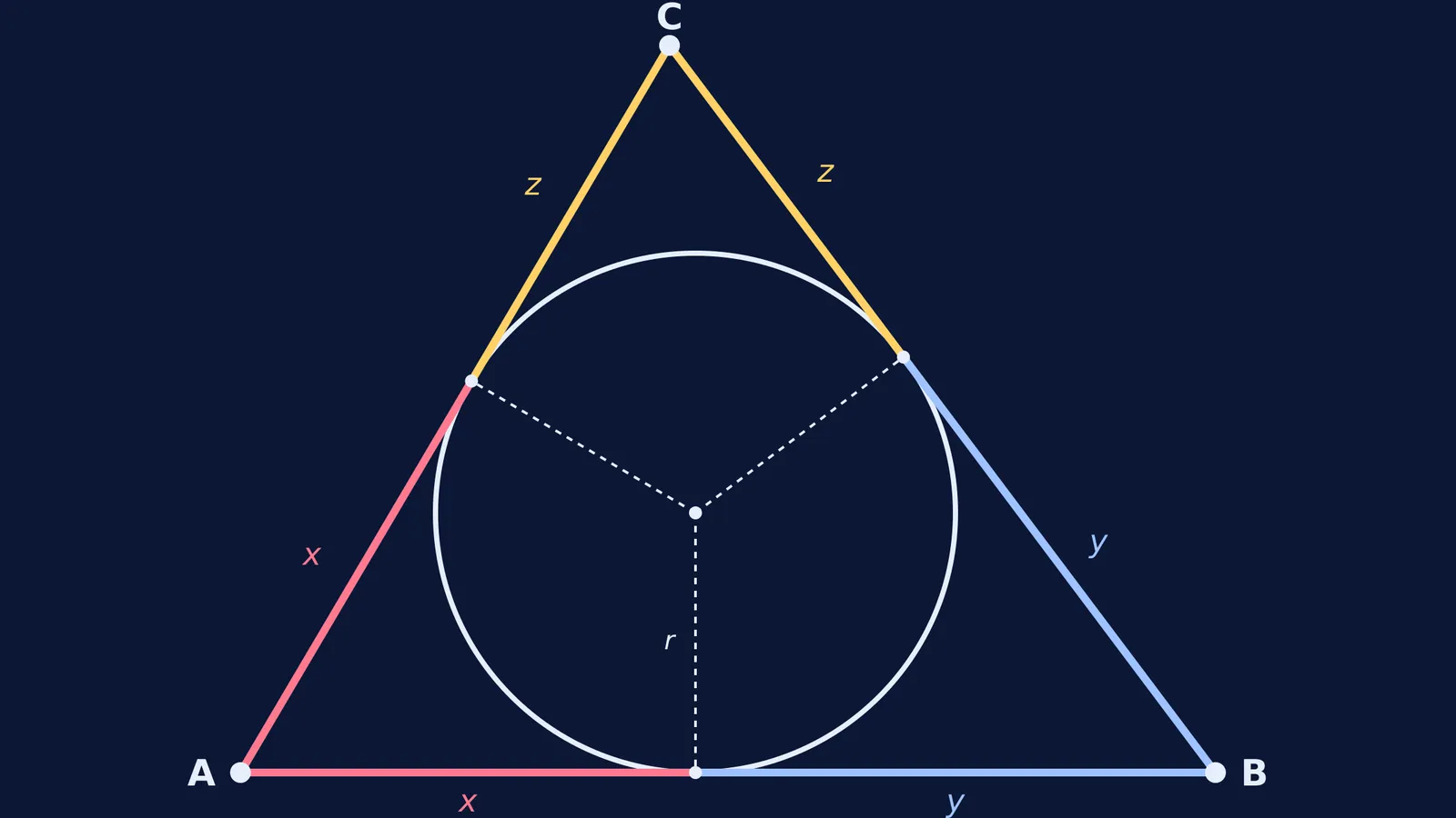 Triangle with inscribed circle showing tangent segments x, y, and z
