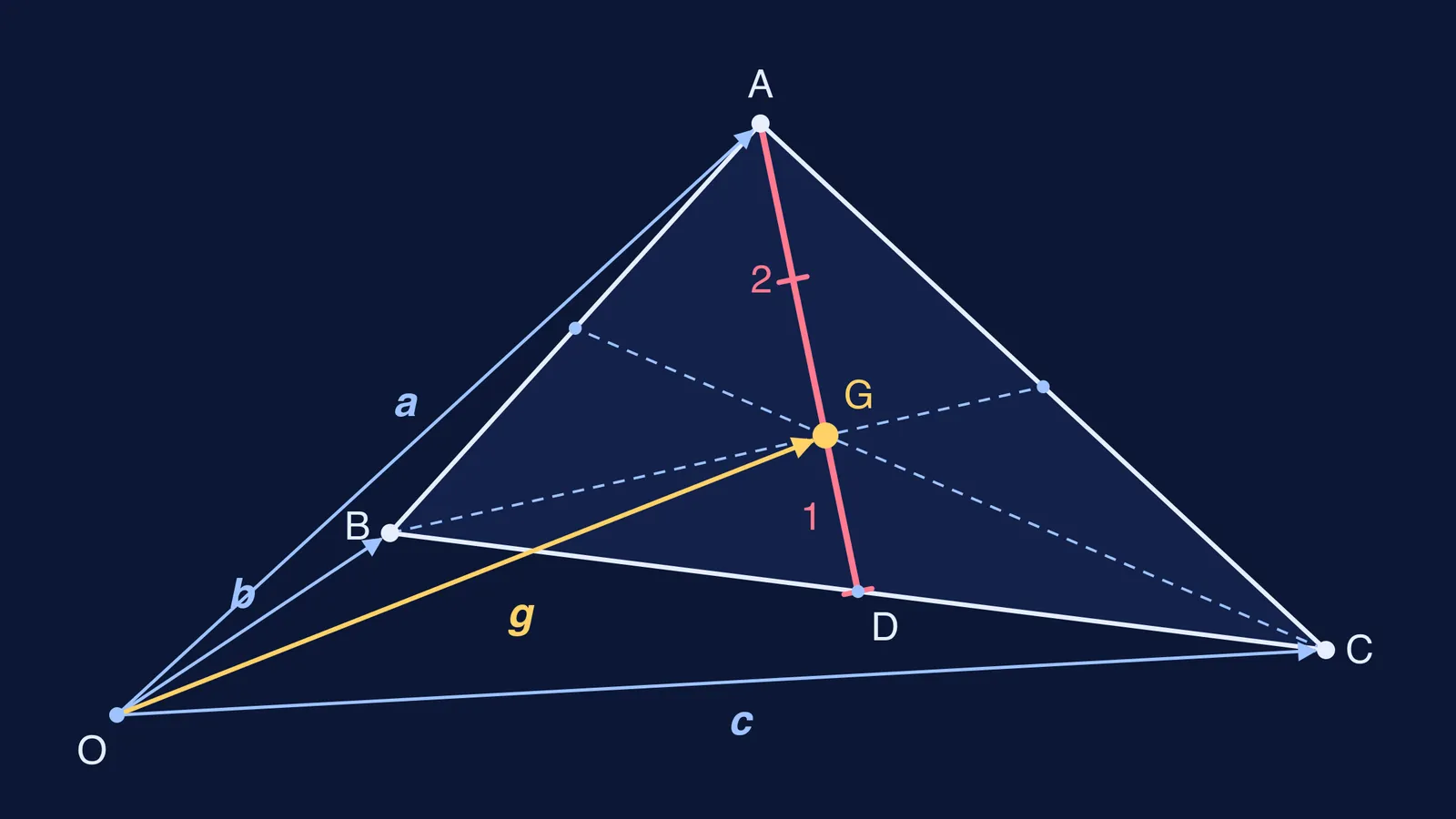 Triangle with medians, centroid G and position vectors from origin O