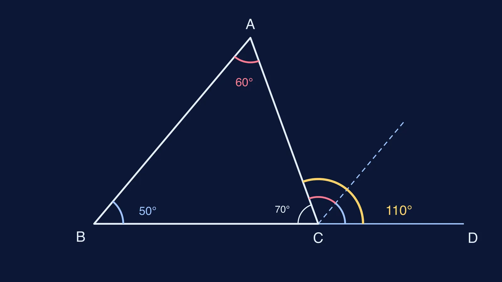 Triangle with one side extended, its exterior angle split into the two remote angles