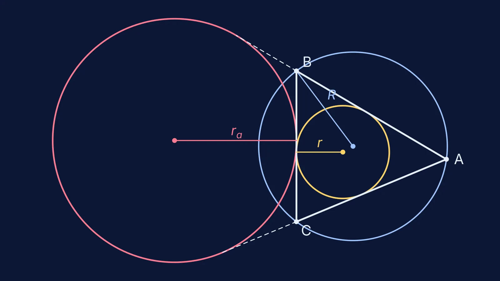 Triangle with sides 13, 14, 15 showing its incircle, circumcircle and one excircle