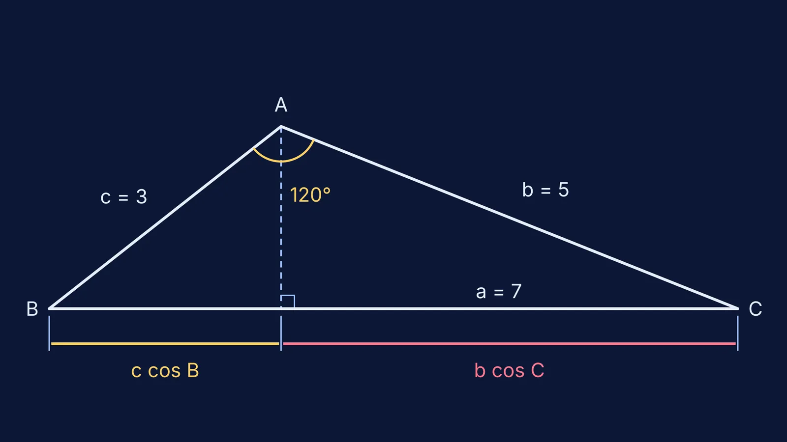 Triangle with sides 7, 5, 3, a 120° angle and projections marked