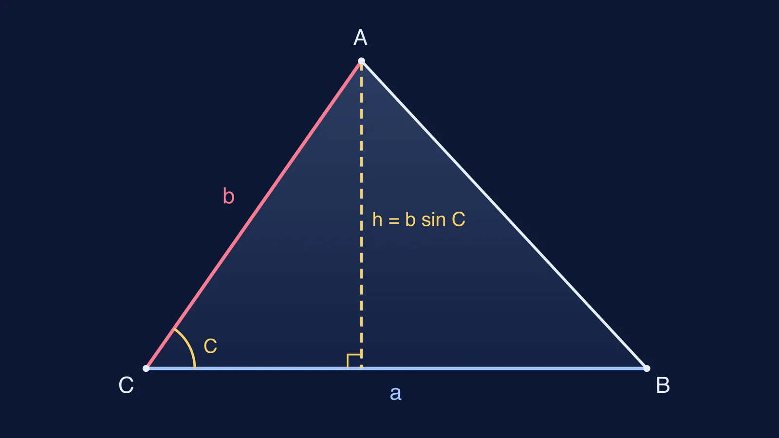Triangle with sides a and b, angle C, and dashed height b sin C