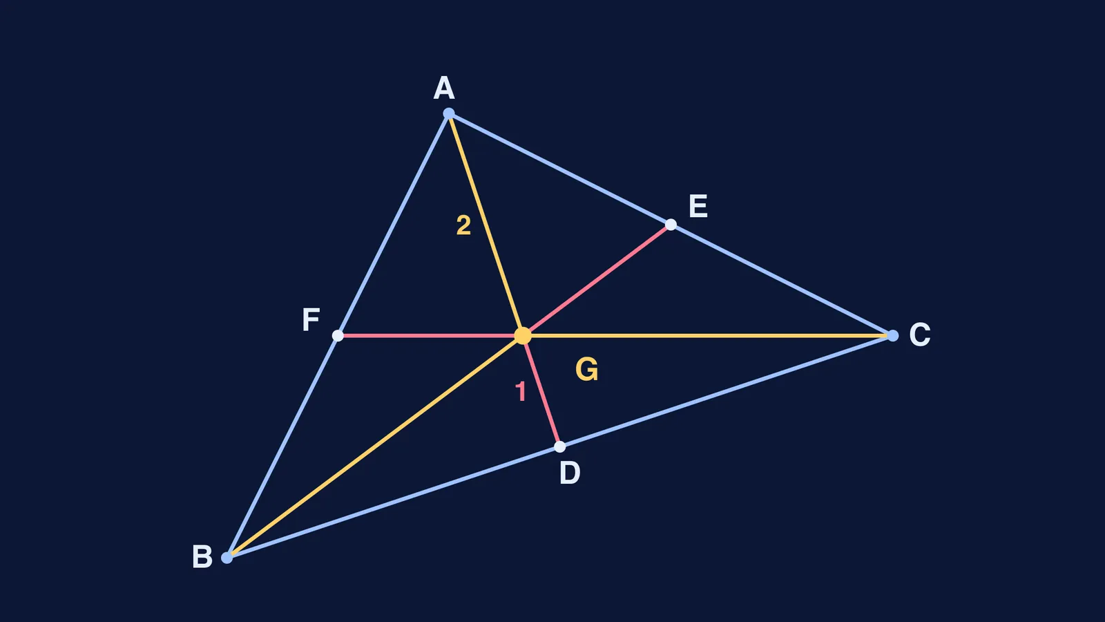 Triangle with three medians meeting at the centroid, each split two to one