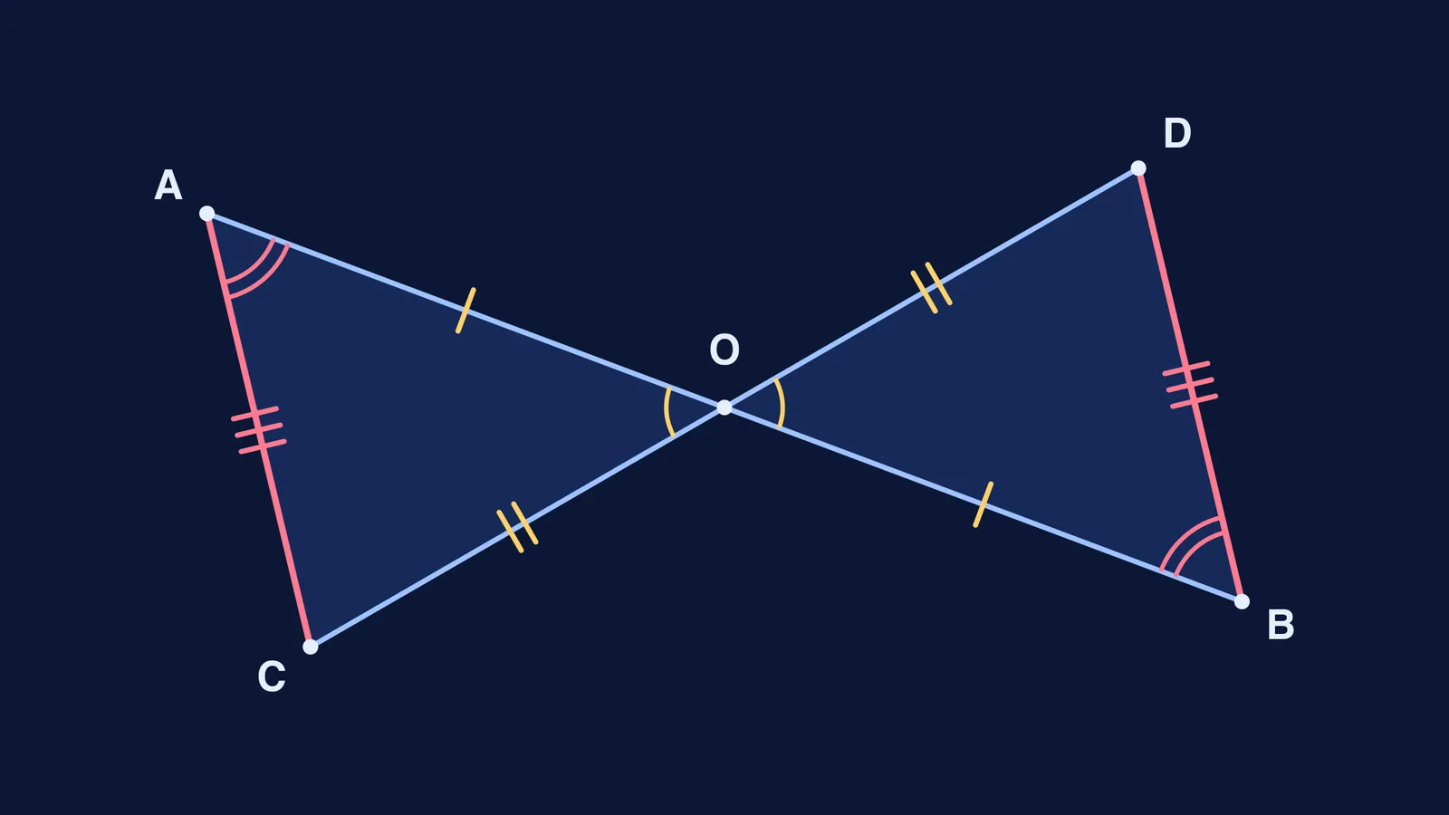 Triangles AOC and BOD formed by two segments bisecting each other at O
