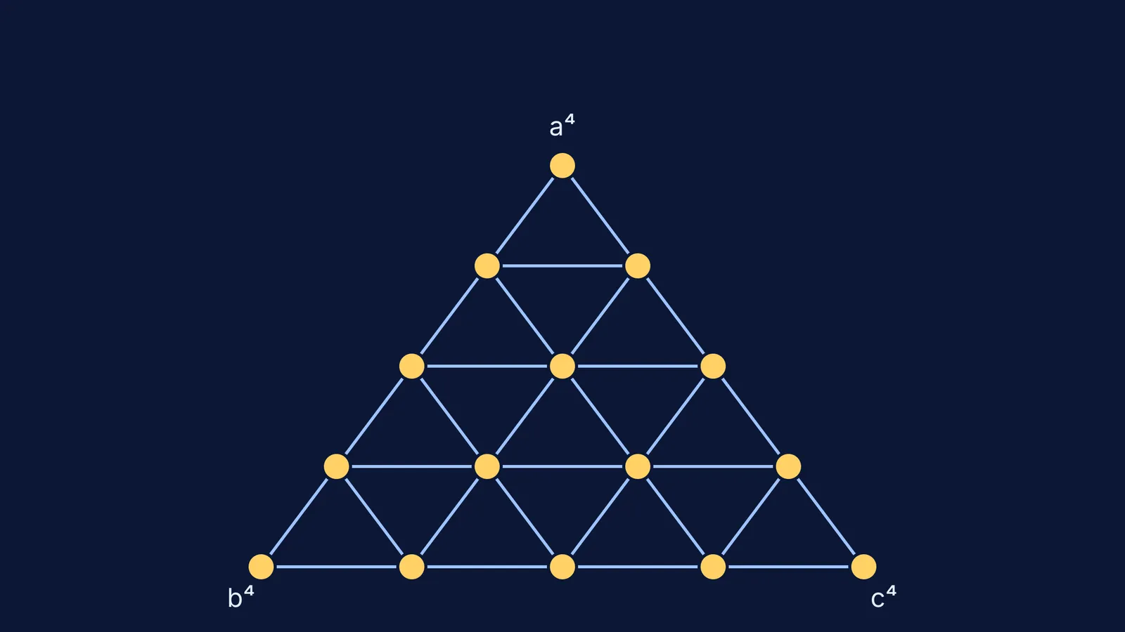 Triangular grid of 15 nodes representing trinomial terms for n=4