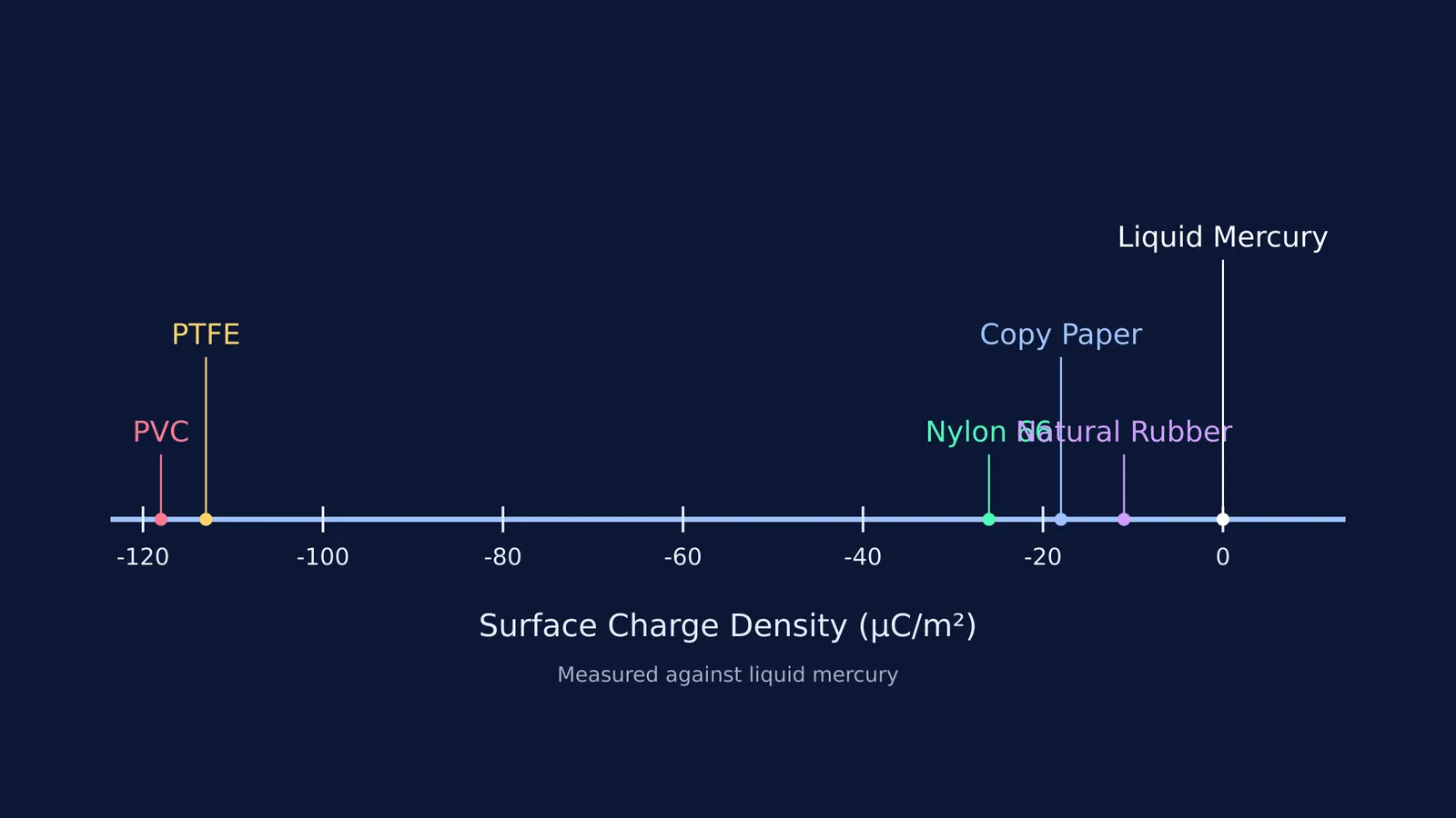 Triboelectric series scale showing PVC, PTFE, Nylon 66, copy paper and rubber.