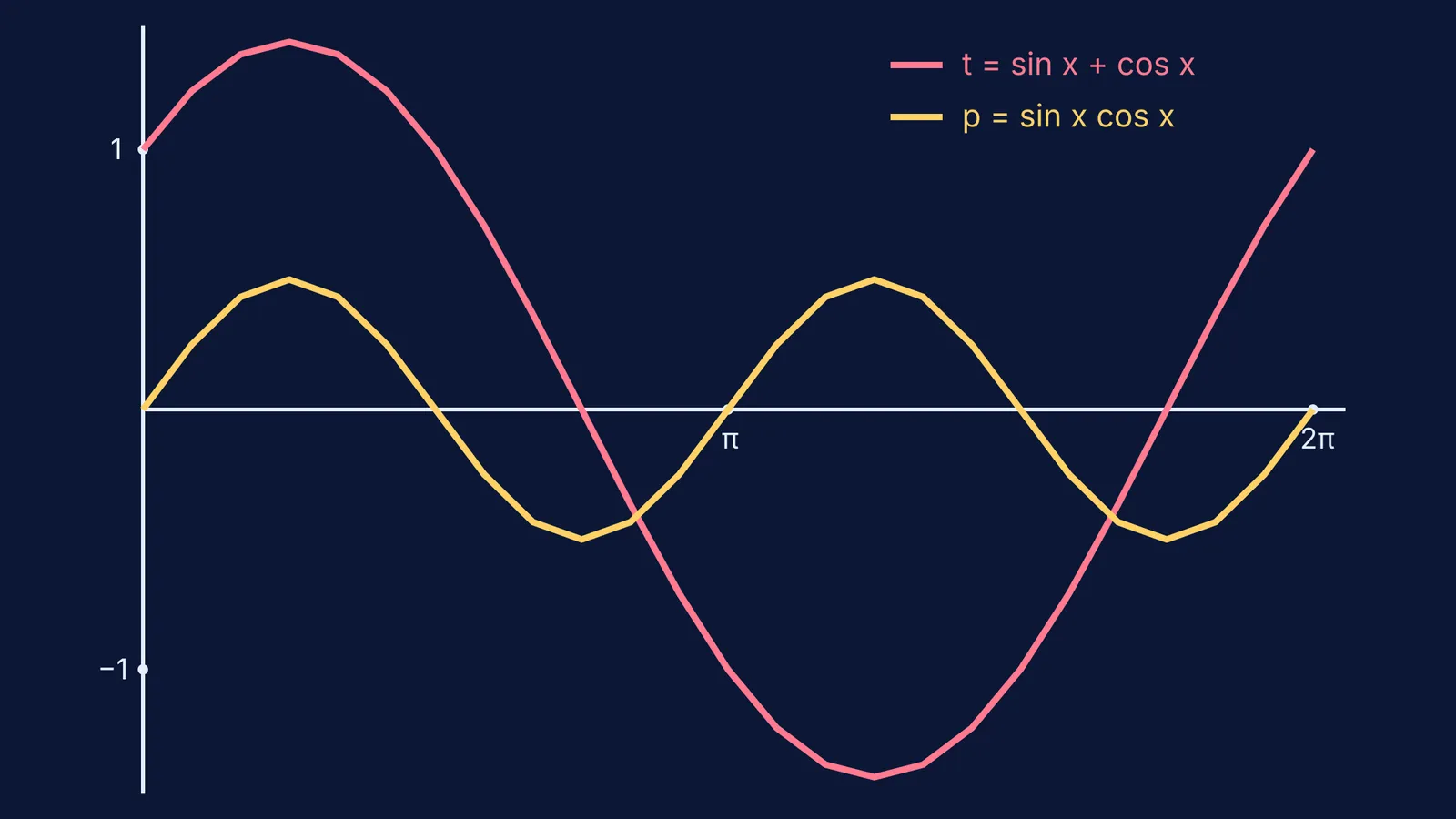 Trigonometric curves showing the sum and product of sine and cosine
