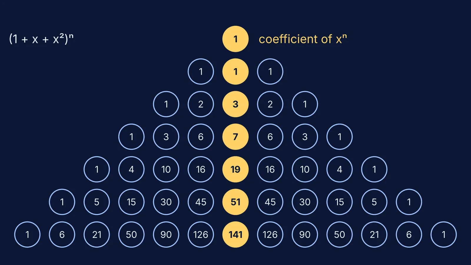 Trinomial triangle of (1 + x + x²)ⁿ coefficients with the central column highlighted