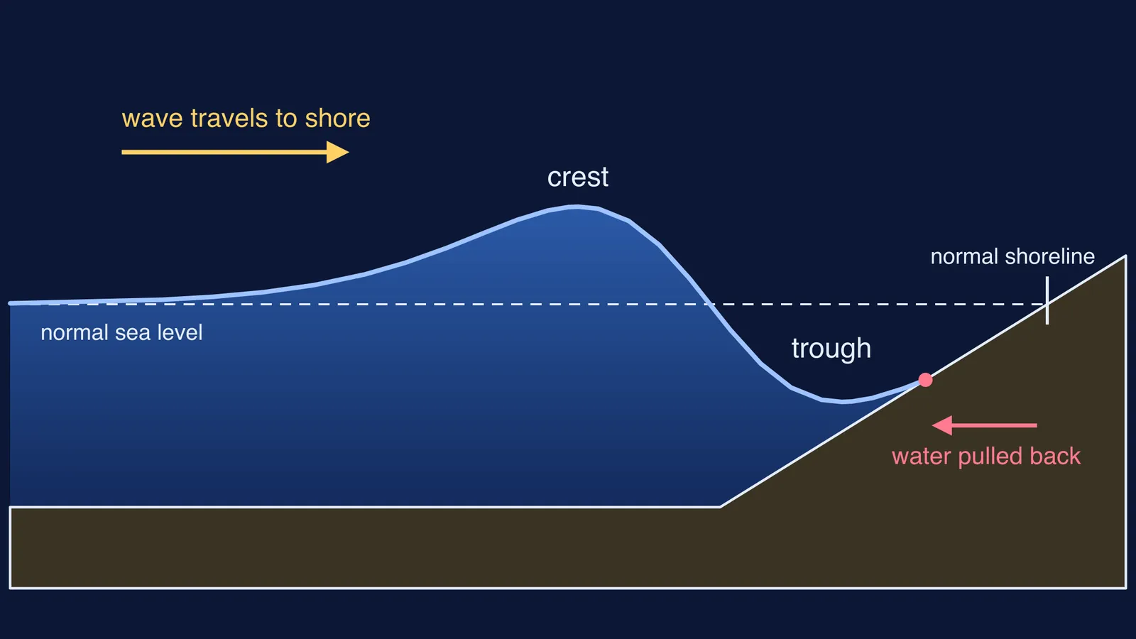 Tsunami trough reaching a sloping beach, pulling the shoreline out to sea