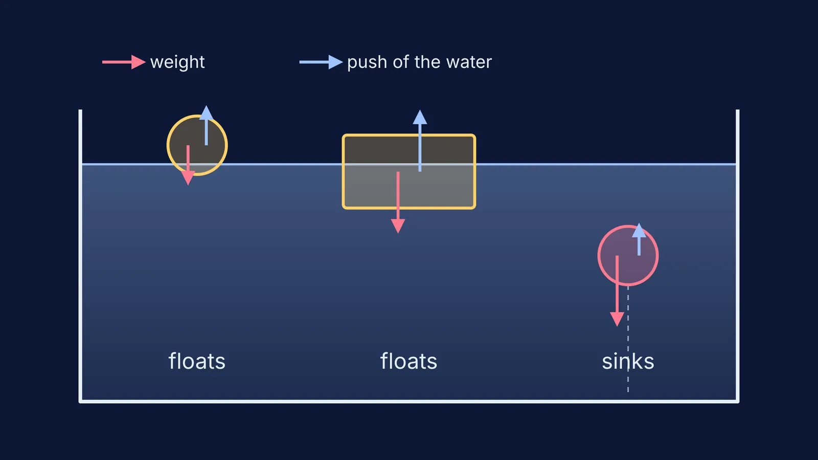 Tub of water with a floating ball, floating block and sinking stone