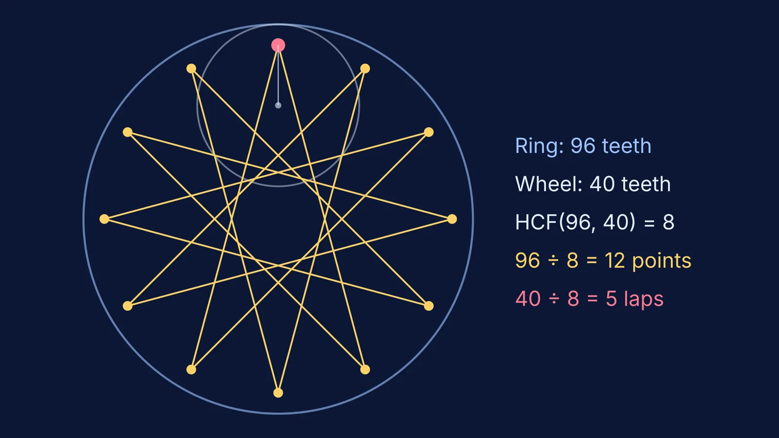 Twelve tips of a 96-tooth ring, 40-tooth wheel pattern, joined in drawing order