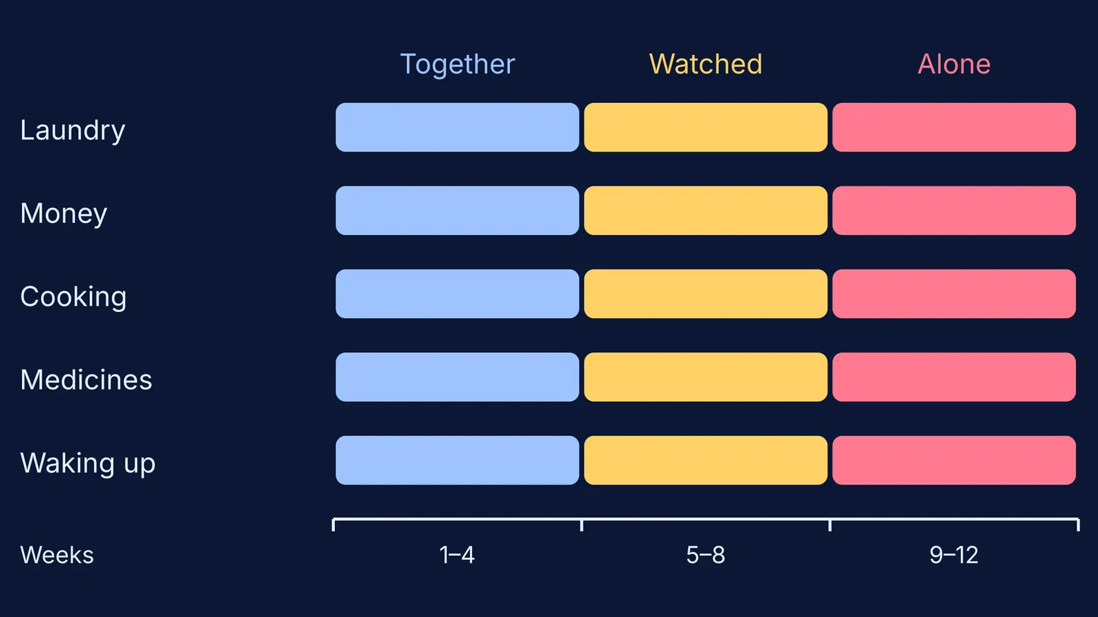 Twelve-week chart moving five hostel life skills from together to alone