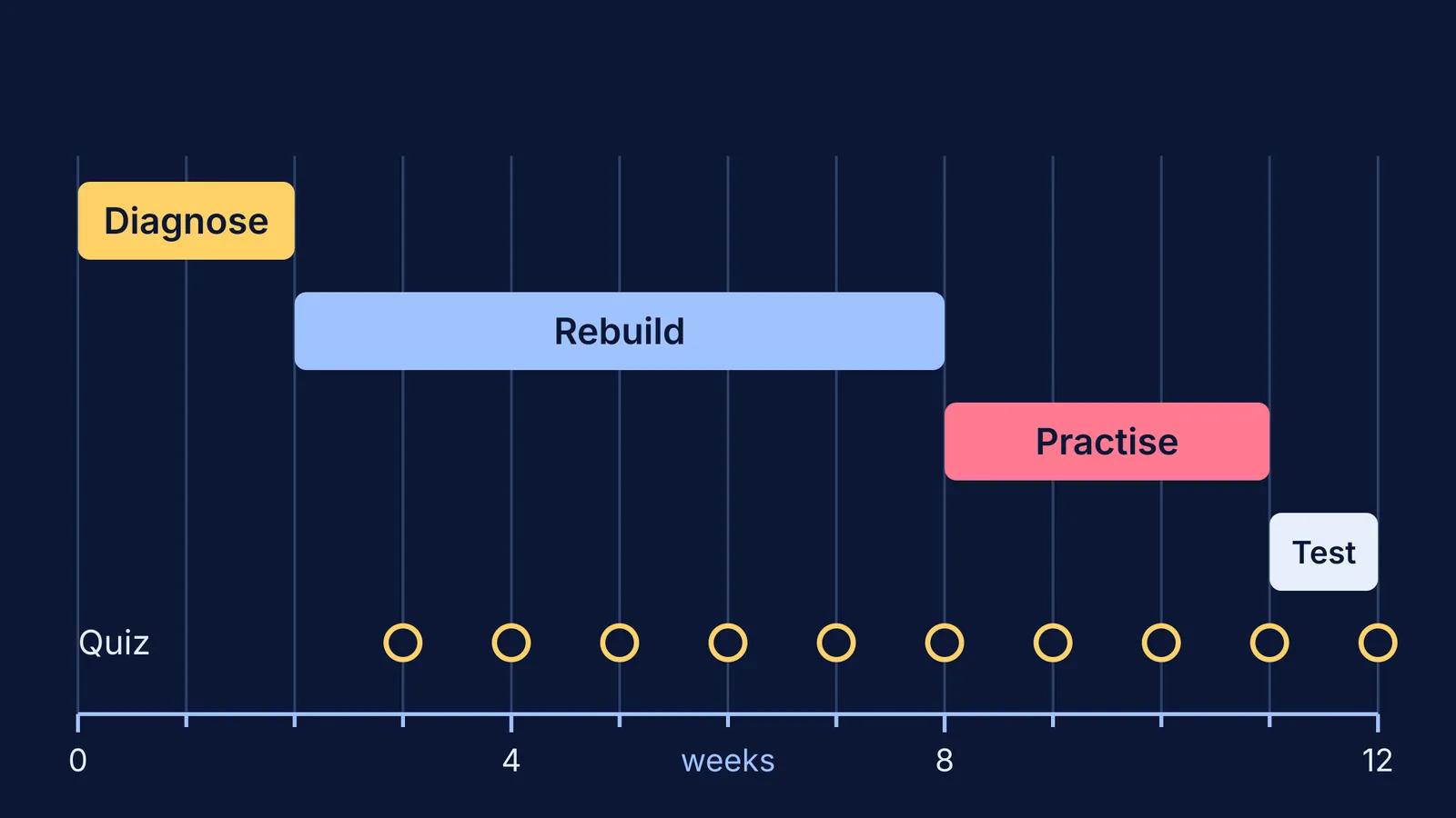 Twelve-week timeline: diagnose, rebuild, practise and test phases with weekly quizzes