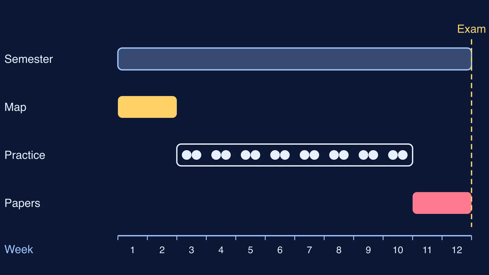 Twelve-week timeline for clearing an engineering backlog alongside the current semester