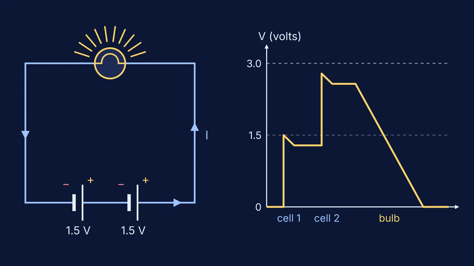 Two 1.5 V cells in series lighting a bulb, with a voltage staircase graph