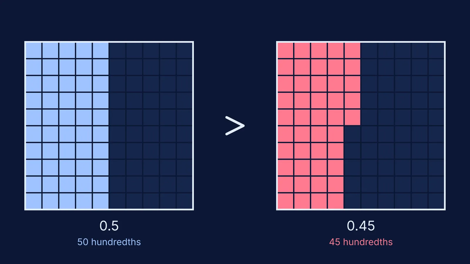 Two 10x10 grids comparing 0.5 (50 squares) and 0.45 (45 squares)