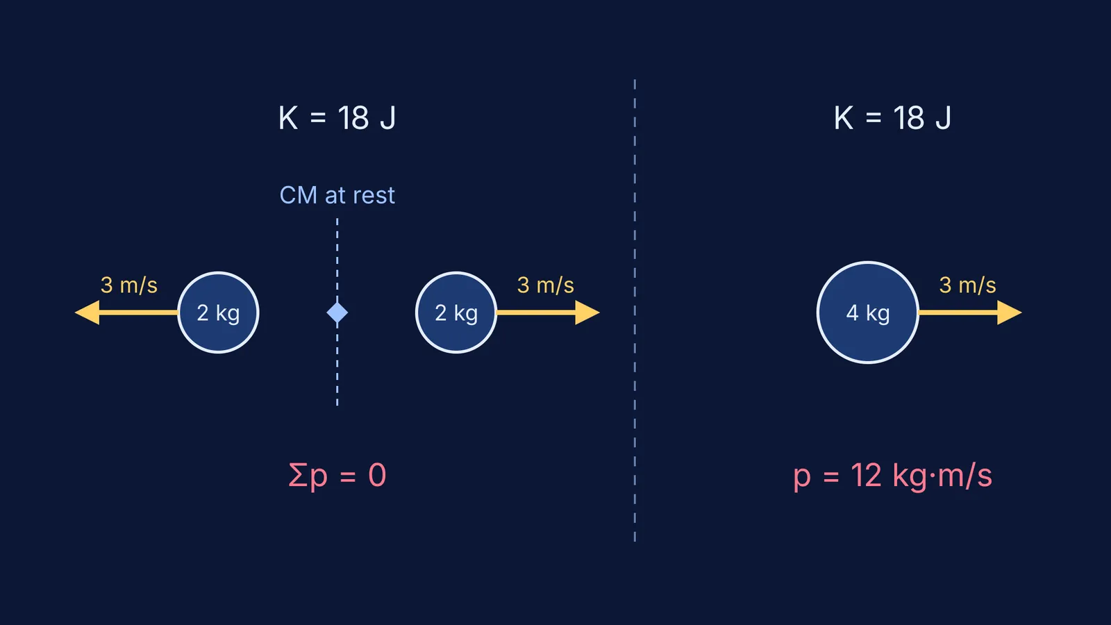 Two 2 kg masses flying apart beside one 4 kg mass moving alone