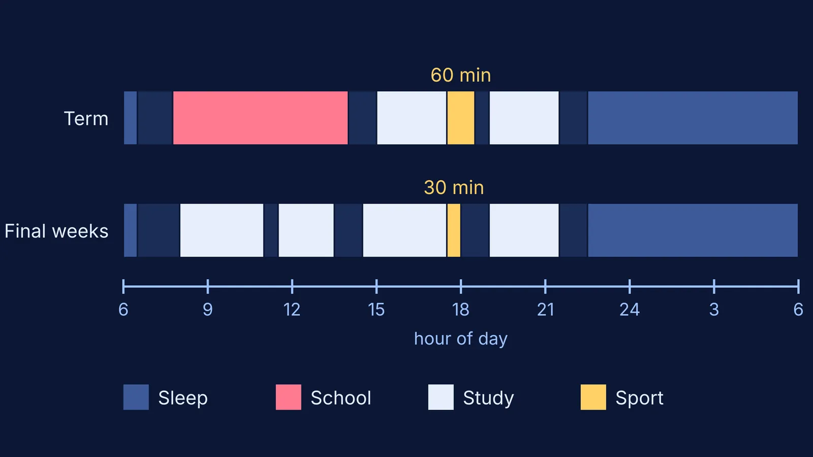 Two 24-hour bars comparing a term day and a final-weeks day, with sport time marked