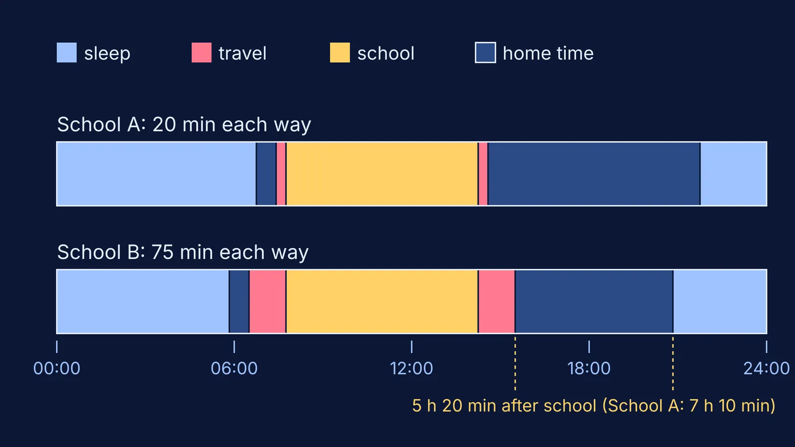 Two 24-hour bars comparing sleep, travel, school and home time for two schools