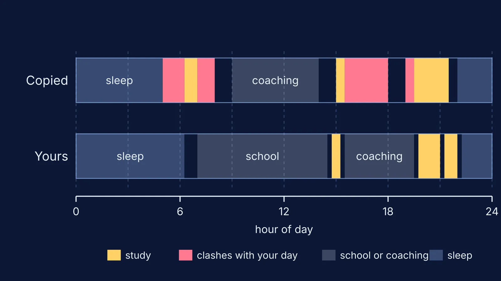 Two 24-hour timelines comparing a copied topper timetable with a student's real day