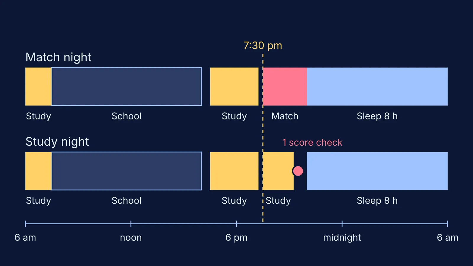Two 24-hour timelines comparing a cricket match night with a study night
