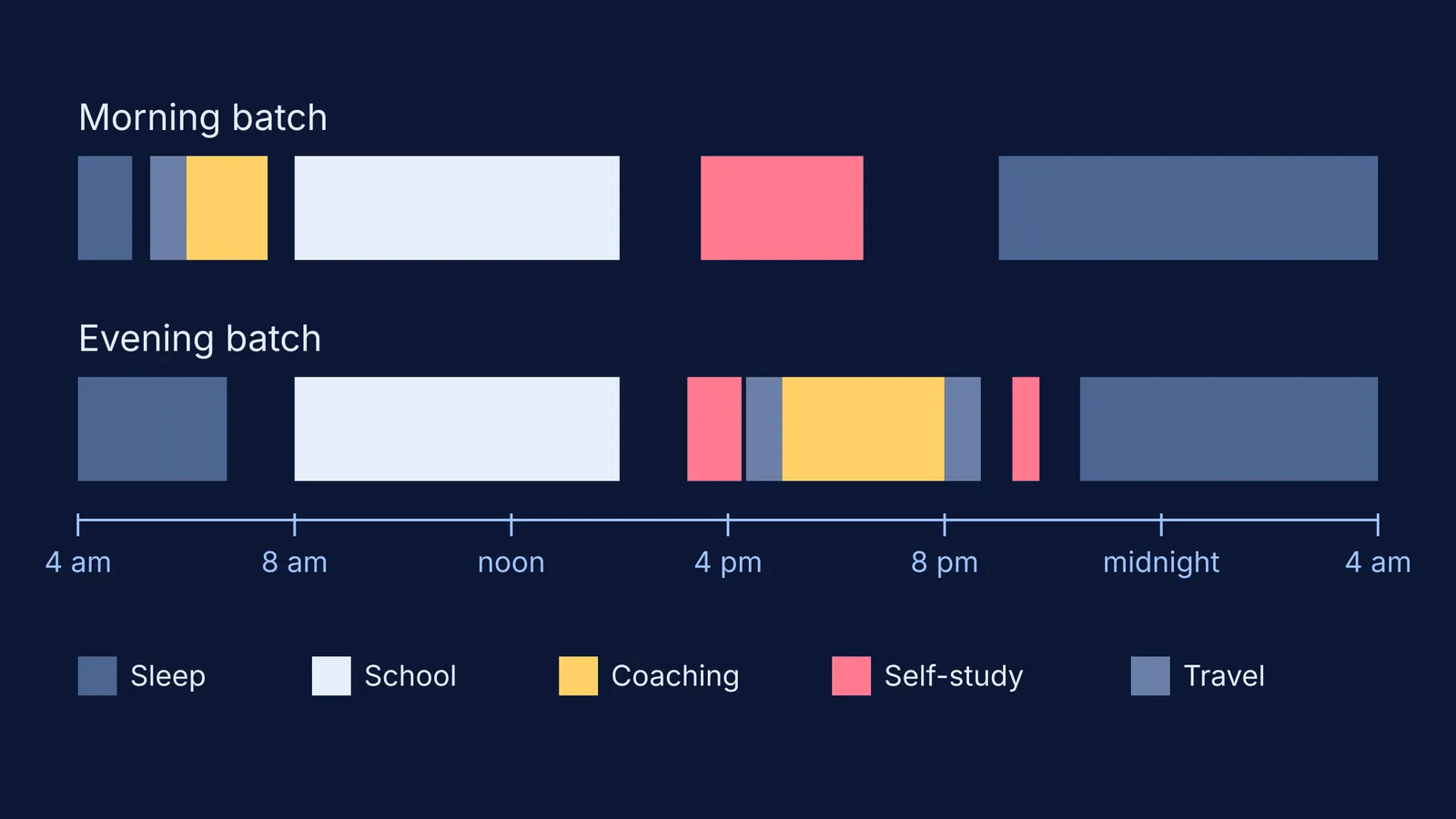 Two 24-hour timelines comparing a morning and an evening coaching batch day