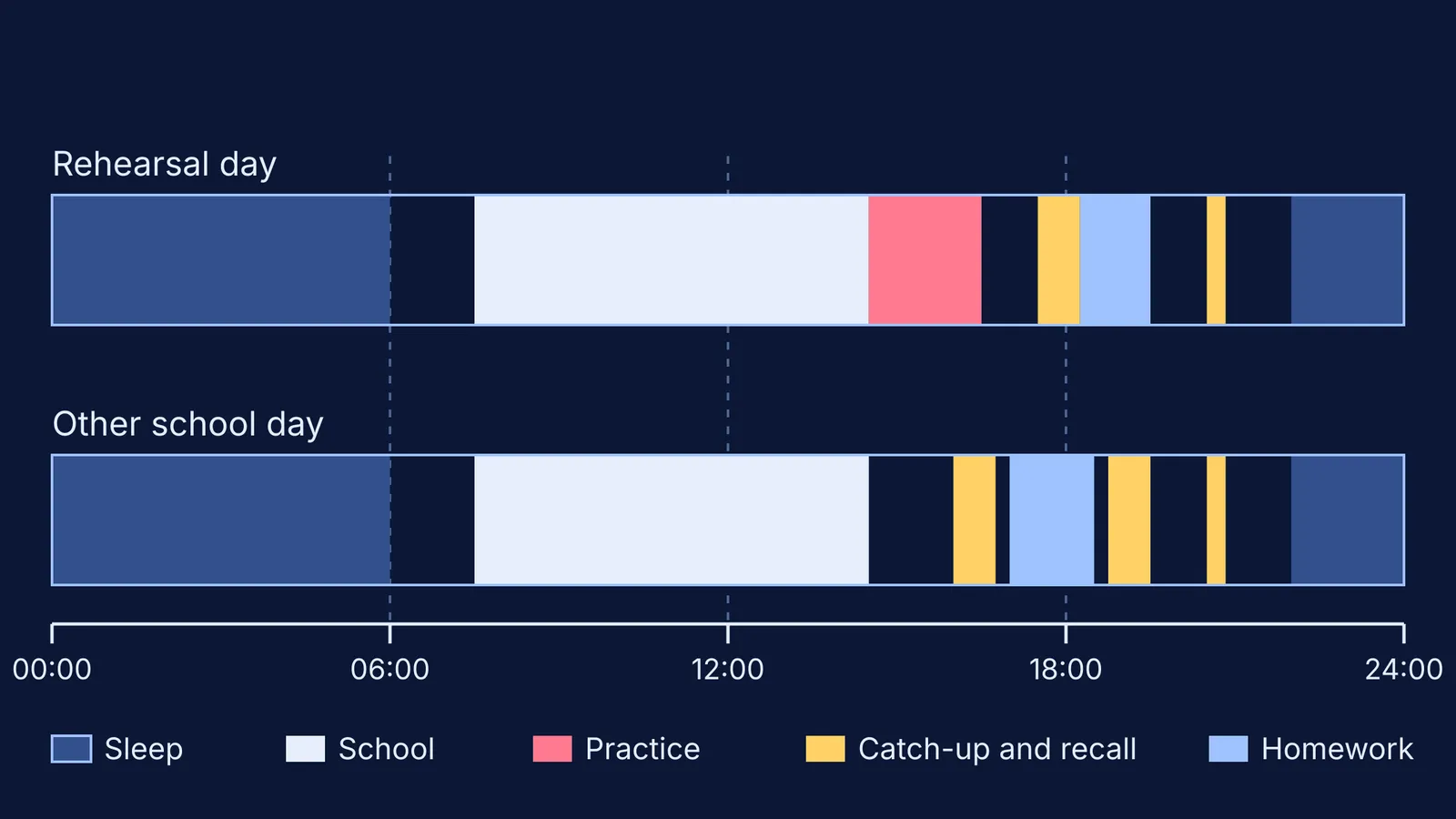 Two 24-hour timelines of sleep, school, rehearsal, catch-up and homework blocks