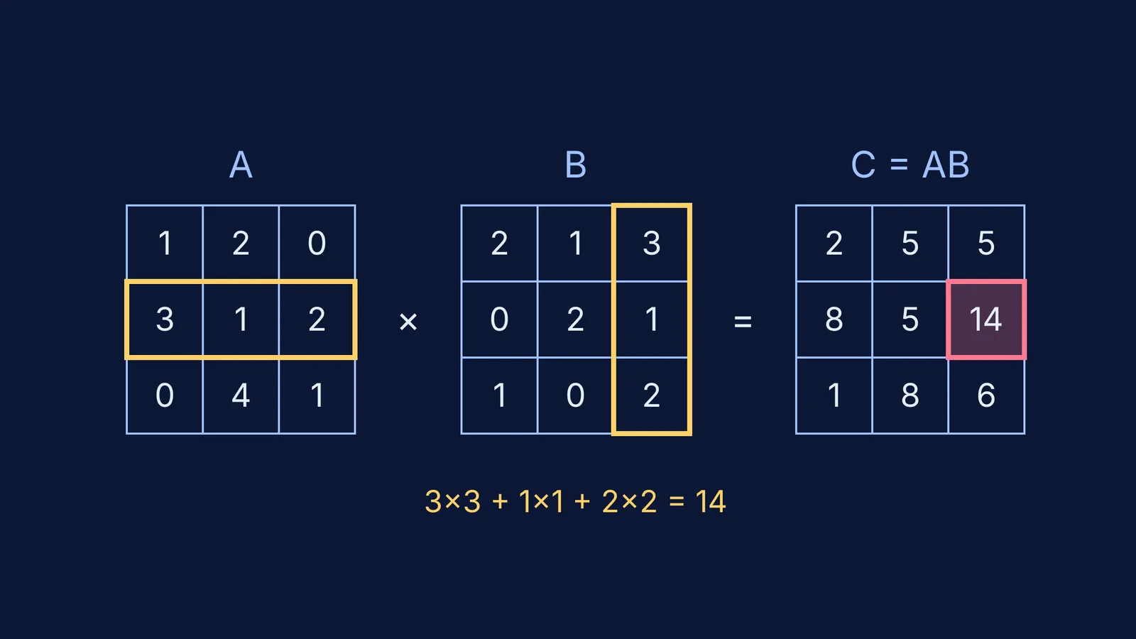 Two 3×3 matrices multiplied, one row and one column giving the answer 14
