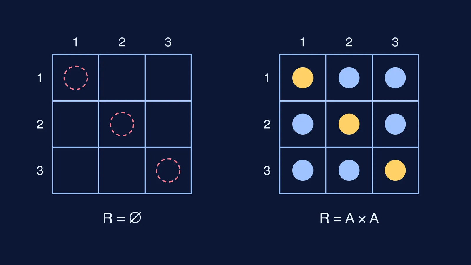 Two 3 by 3 grids of pairs on {1, 2, 3}: one empty, one full