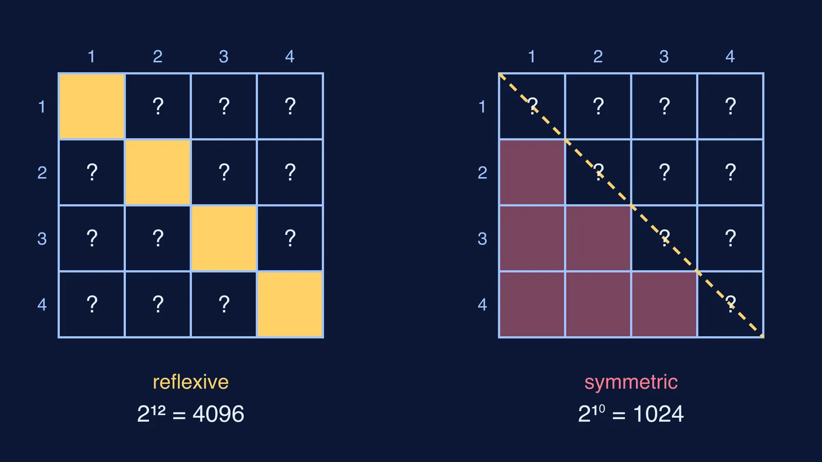Two 4-by-4 grids of ordered pairs showing reflexive and symmetric relation choices