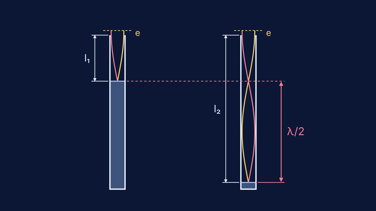 Two air columns at first and second resonance, with antinode above each open end